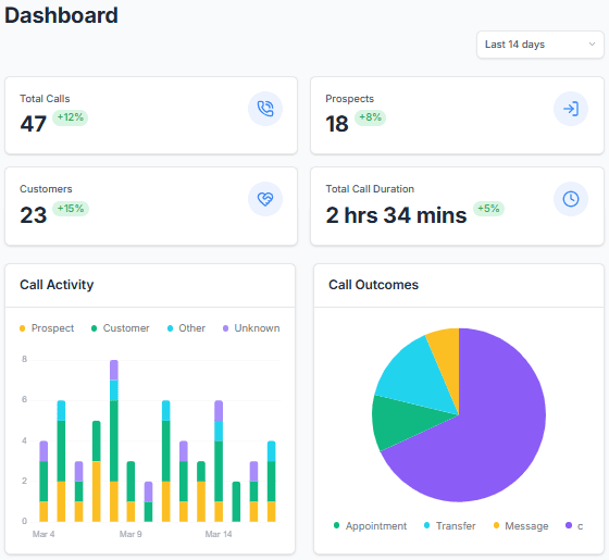 CoreReach dashboard
